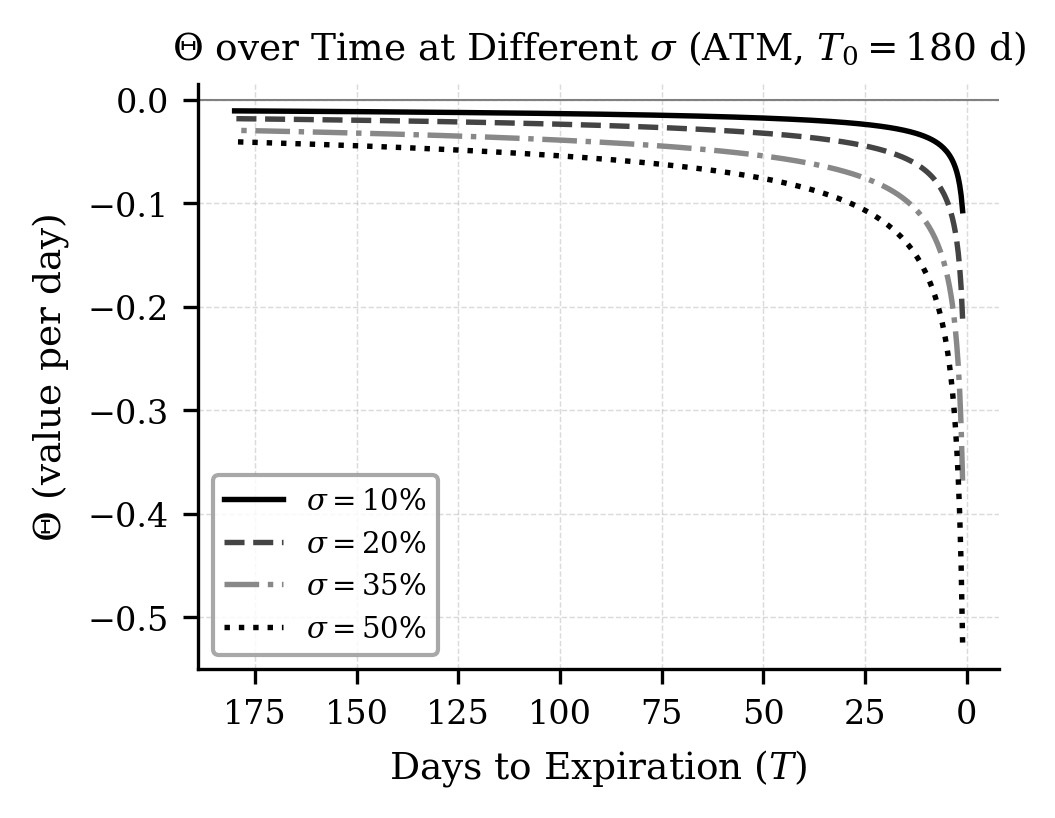 Theta เทียบกับวันคงเหลือที่ระดับความผันผวนต่างกัน
