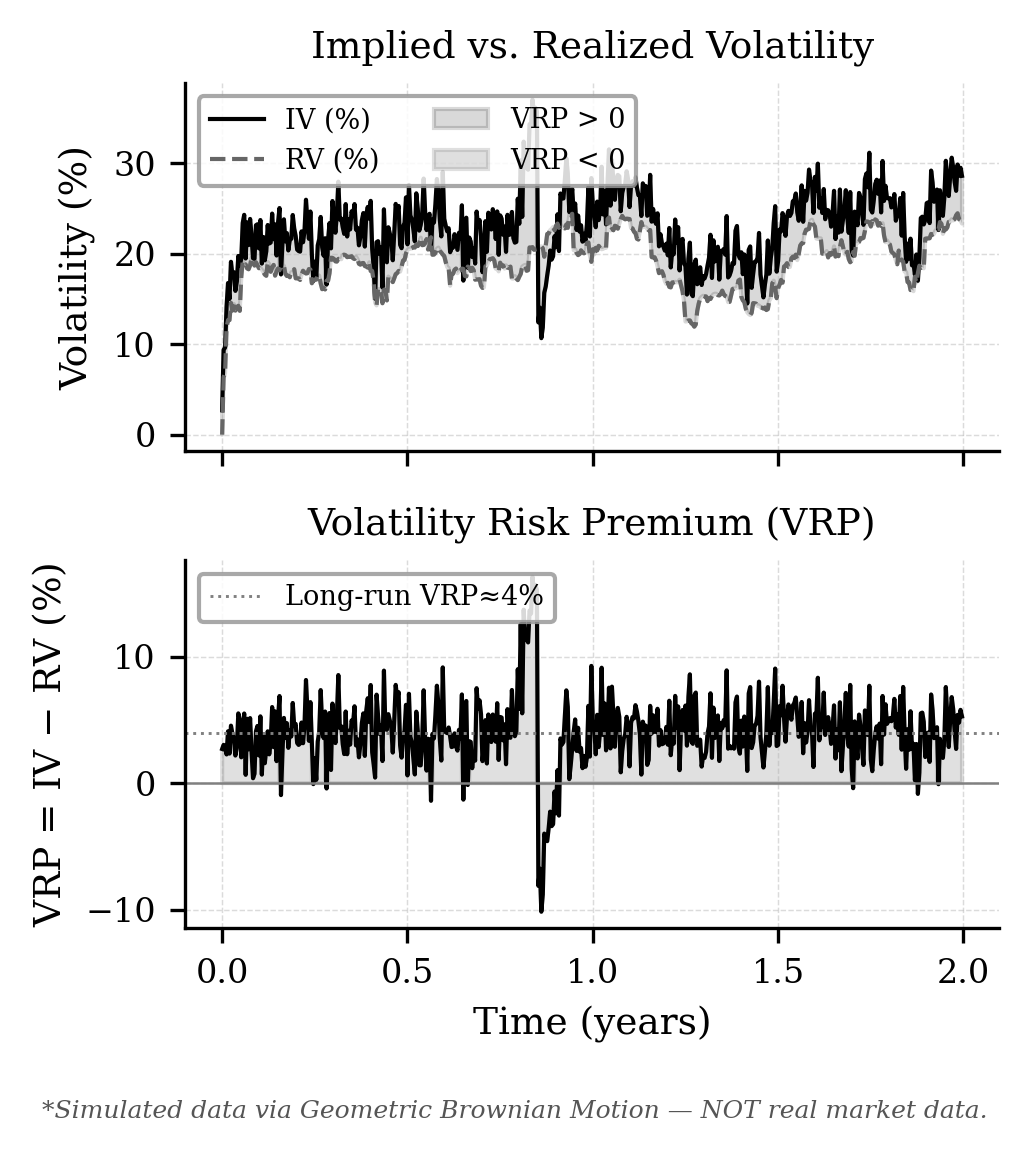 การจำลอง IV, RV และ Volatility Risk Premium ตลอดสองปี