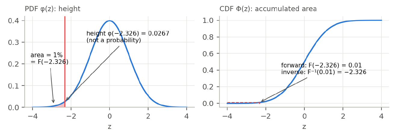 สองกราฟ: ซ้ายเป็น PDF ของ Normal มาตรฐานที่ระบายพื้นที่หาง 1% ทางซ้ายของ −2.326 และระบุความสูง φ(−2.326)=0.0267 ว่าไม่ใช่ความน่าจะเป็น ขวาเป็น CDF ที่อ่าน F(−2.326)=0.01 และ F⁻¹(0.01)=−2.326