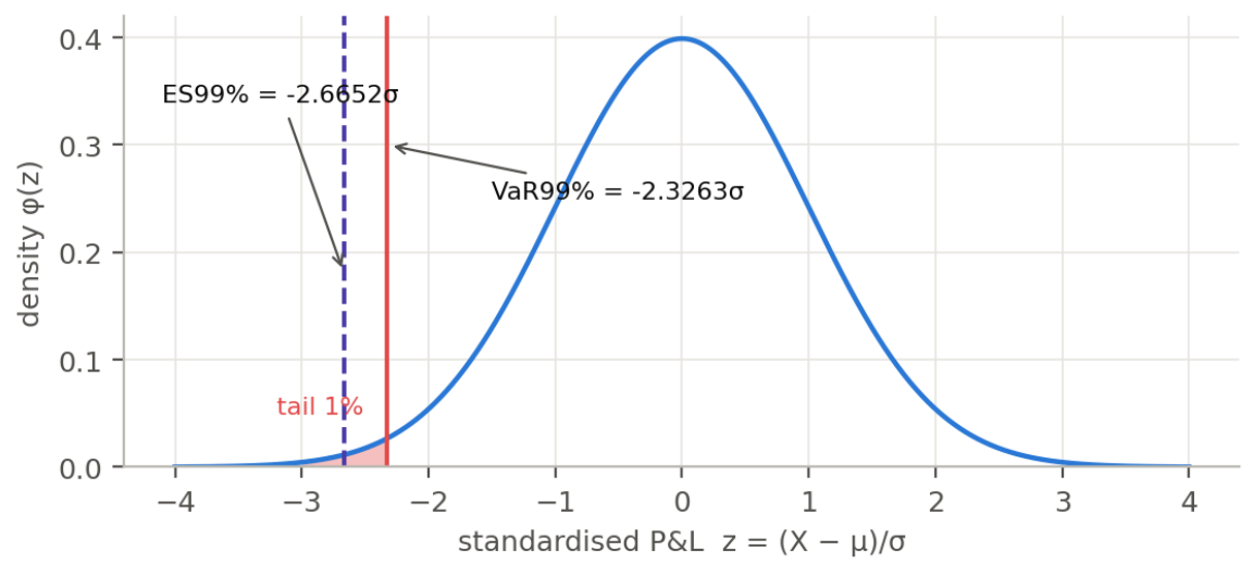 PDF ของ Normal มาตรฐานบนแกน P&L มาตรฐาน มีเส้นทึบที่ VaR99% = −2.3263σ และเส้นประที่ ES99% = −2.6652σ พื้นที่หาง 1% ระบายสีแดง