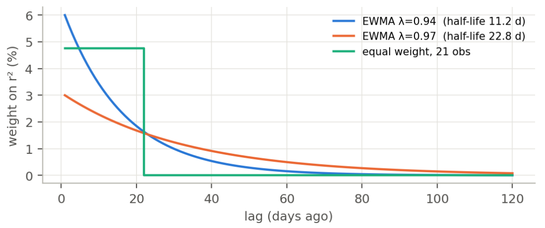 กราฟน้ำหนักบนผลตอบแทนยกกำลังสองในอดีตตาม lag: EWMA λ=0.94 เริ่มราว 6% และลดลงเร็ว, λ=0.97 เริ่มราว 3% และลดลงช้า, น้ำหนักเท่ากัน 21 ค่าคงที่ราว 4.8% แล้วตกเป็นศูนย์ในวันที่ 22