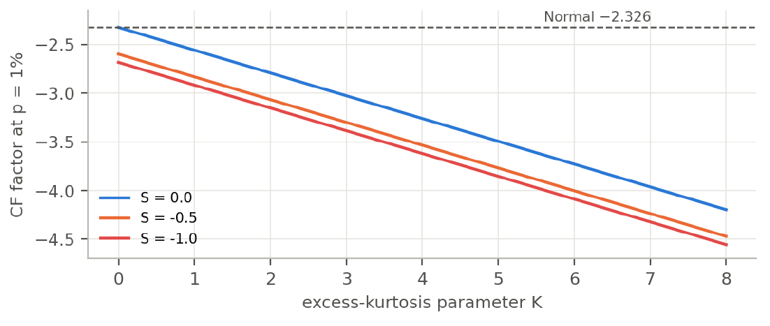 กราฟตัวคูณ Cornish–Fisher 99% เทียบพารามิเตอร์ excess kurtosis K จาก 0 ถึง 8 สำหรับ S = 0, −0.5 และ −1.0 ทุกเส้นลดลงเกือบเป็นเส้นตรงจากราว −2.3 ถึง −4.5 เส้นประคือตัวคูณ Normal −2.326