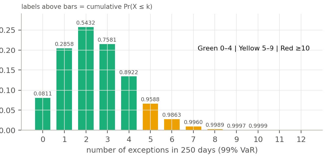 กราฟแท่งการแจกแจงจำนวน exception ใน 250 วันสำหรับ VaR 99%: 0 ถึง 4 สีเขียว 5 ถึง 9 สีเหลือง ตัวเลขบนแท่งเป็นความน่าจะเป็นสะสม 0.0811, 0.2858, 0.5432, 0.7581, 0.8922, 0.9588, 0.9863, 0.9960, 0.9989, 0.9997, 0.9999