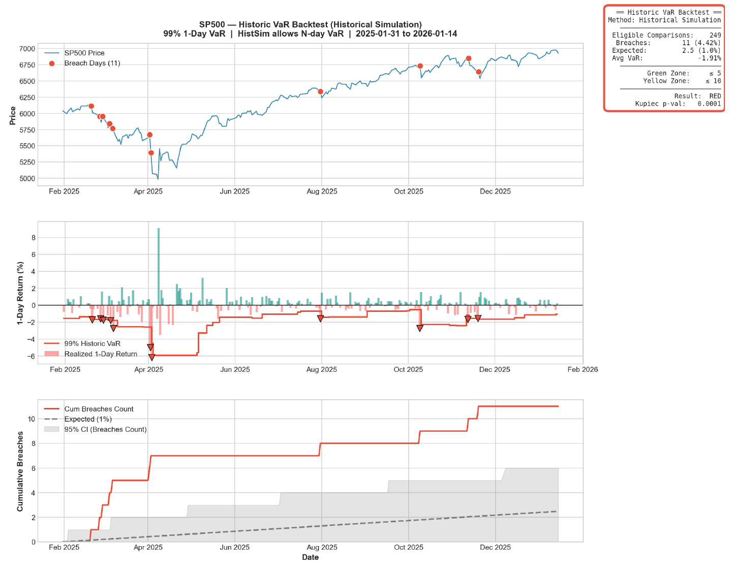 สามแผงจากเครื่องมือ backtest: บนเป็นราคา S&P 500 พร้อมจุดแดง 11 วันที่ breach ส่วนใหญ่ช่วงกุมภาพันธ์ถึงเมษายน 2025 กลางเป็นผลตอบแทน 1 วันกับ HS VaR 99% ที่ลึกราว −6% หลังเมษายน ล่างเป็น breach สะสม 11 ครั้งเทียบค่าคาด 2.5 และแถบความเชื่อมั่น 95% กล่องสรุประบุ Green ≤5, Yellow ≤10, Result RED, Kupiec p-val 0.0001
