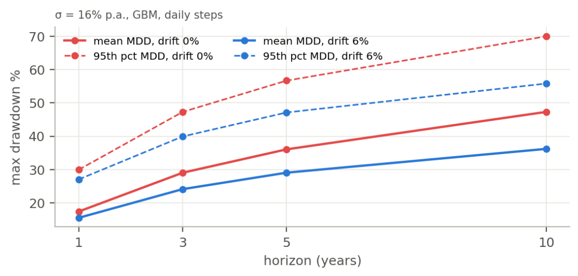 กราฟ maximum drawdown เป็นเปอร์เซ็นต์ตามช่วงเวลา 1, 3, 5 และ 10 ปี สำหรับ σ = 16% ต่อปี GBM ก้าวรายวัน เส้นทึบเป็นค่าเฉลี่ย เส้นประเป็นเปอร์เซ็นไทล์ที่ 95 สีแดงไม่มี drift สีน้ำเงิน drift 6% ค่าเพิ่มจากราว 15–30% ที่ 1 ปีถึง 36–70% ที่ 10 ปี