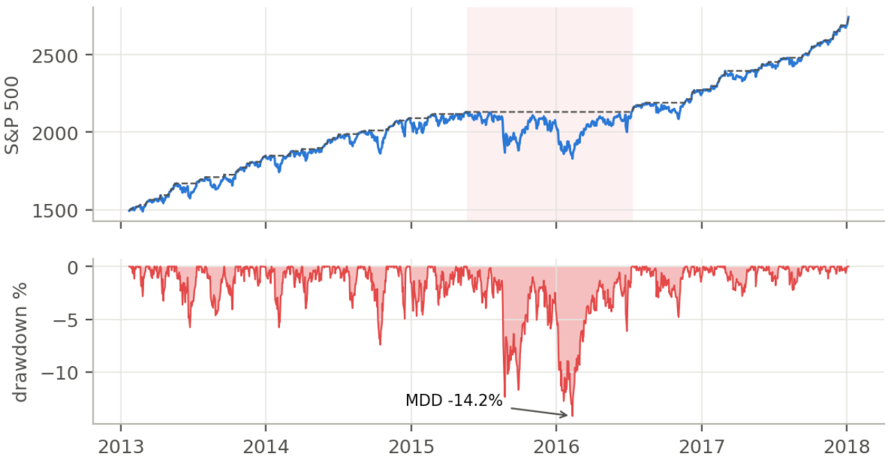 สองแผง: บนเป็นดัชนี S&P 500 ปี 2013 ถึง 2018 พร้อม high-water mark เป็นเส้นประ และพื้นที่แรเงาช่วงกลางปี 2015 ถึงกลางปี 2016 ที่อยู่ใต้น้ำ ล่างเป็นเส้น drawdown ที่ลึกสุด −14.2% ต้นปี 2016